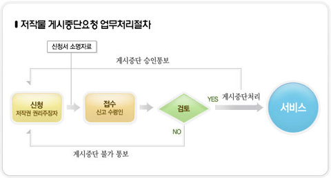 저작물 게시중단요청 업무처리절차